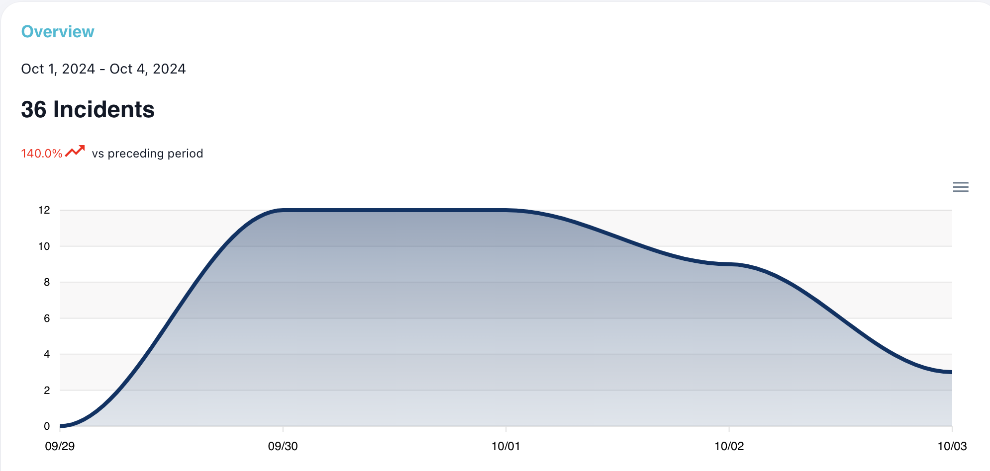 Dashboard Overview Chart