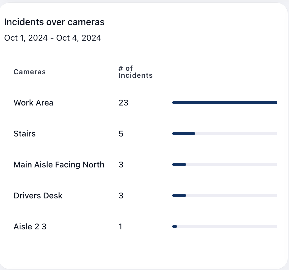 Incidents Over Cameras Chart