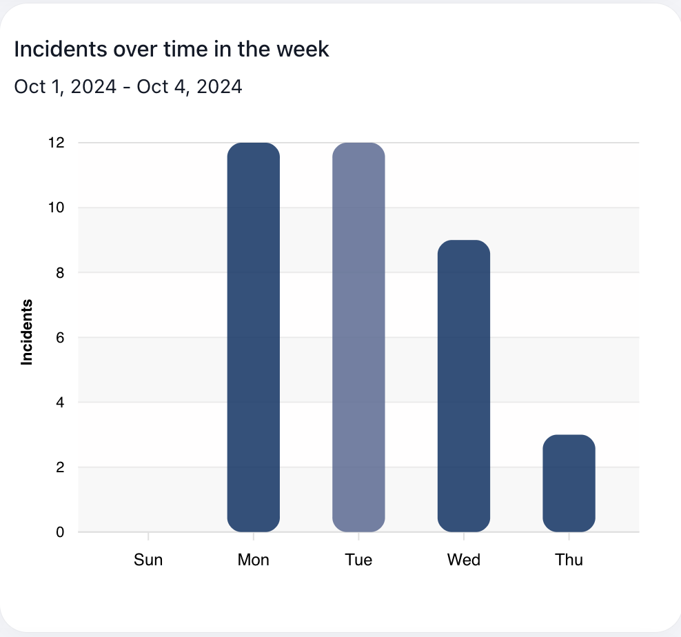 Incidents Over Cameras Chart