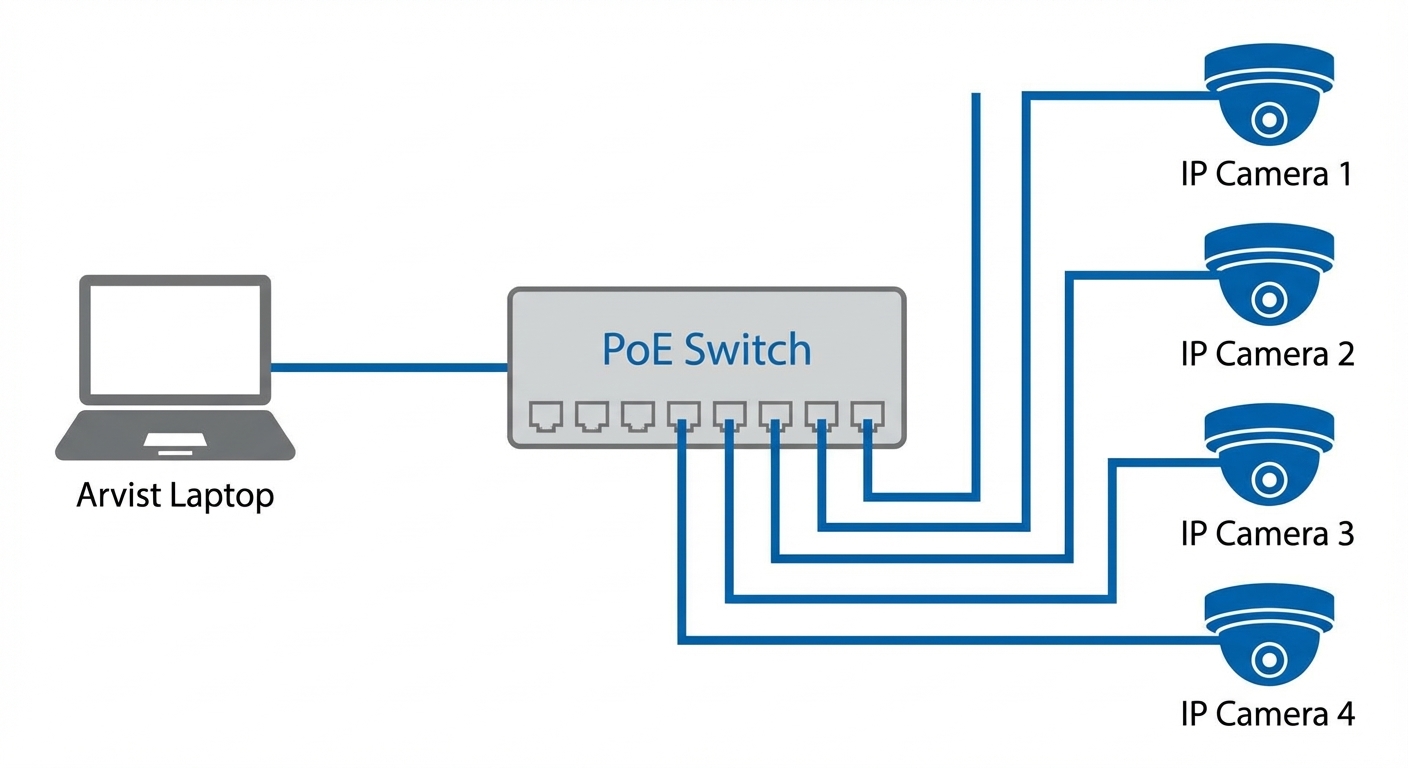 Network topology diagram showing the Arvist Laptop connected to a PoE Switch via ethernet, with four IP cameras connected to the switch